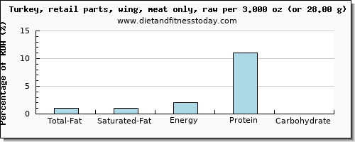 total fat and nutritional content in fat in turkey wing